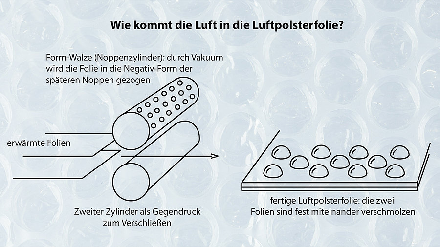 Wie kommt die Luft in die Luftpolsterfolie?