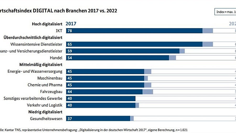 Wirtschaftsindex Digital nach Branchen