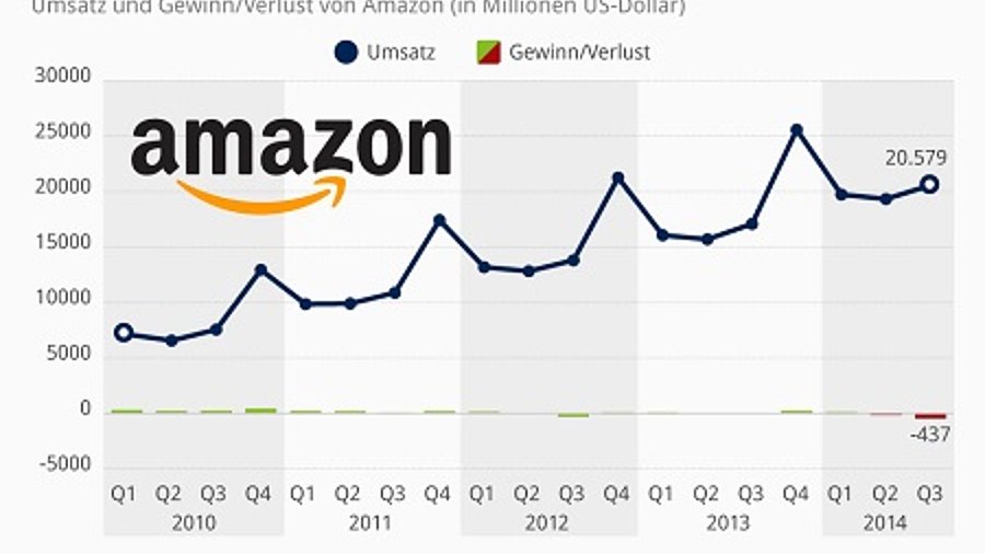 Die Quartalszahlen von Amazon