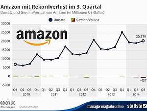 Die Quartalszahlen von Amazon