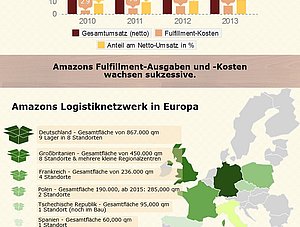 Infografik Amazons Logistiknetzwerk in Europa