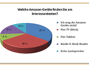 Das interessanteste Amazon-Gerät 