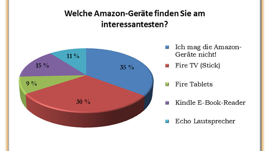 Das interessanteste Amazon-Gerät 