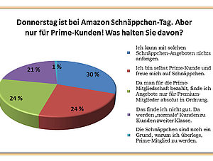 Umfrage-Auswertung zum Amazon Prime Deals Day