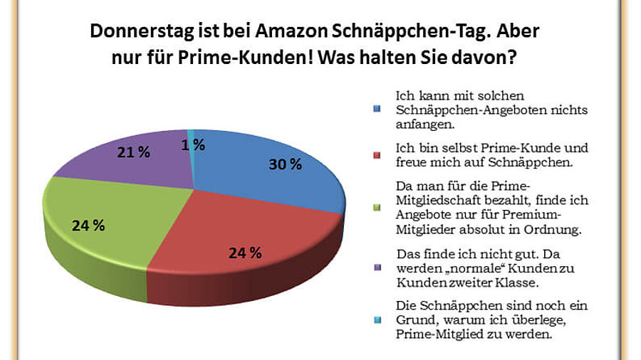 Umfrage-Auswertung zum Amazon Prime Deals Day