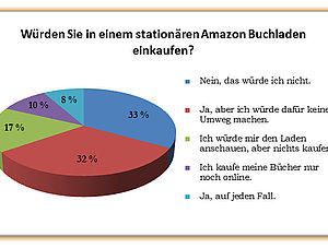 Umfrage zur Amazaon Buchhandlung: Auswertung 