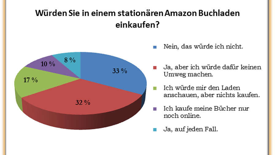 Umfrage zur Amazaon Buchhandlung: Auswertung 