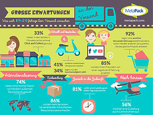 Infografik Ergebnisse MetaPack Umfrage