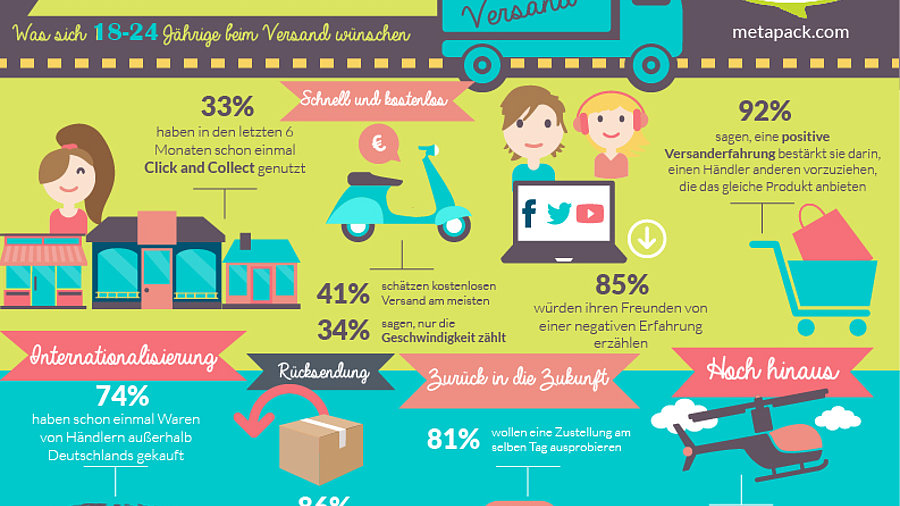 Infografik Ergebnisse MetaPack Umfrage