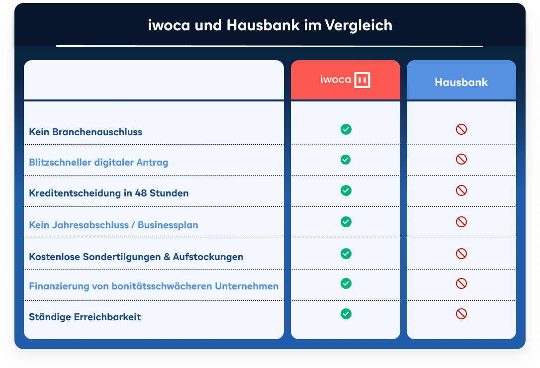 iwoca und Hausbank im Vergleich