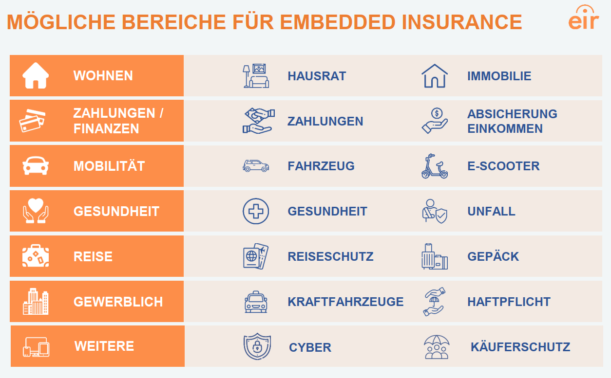 Embedded Insurance (EIR)