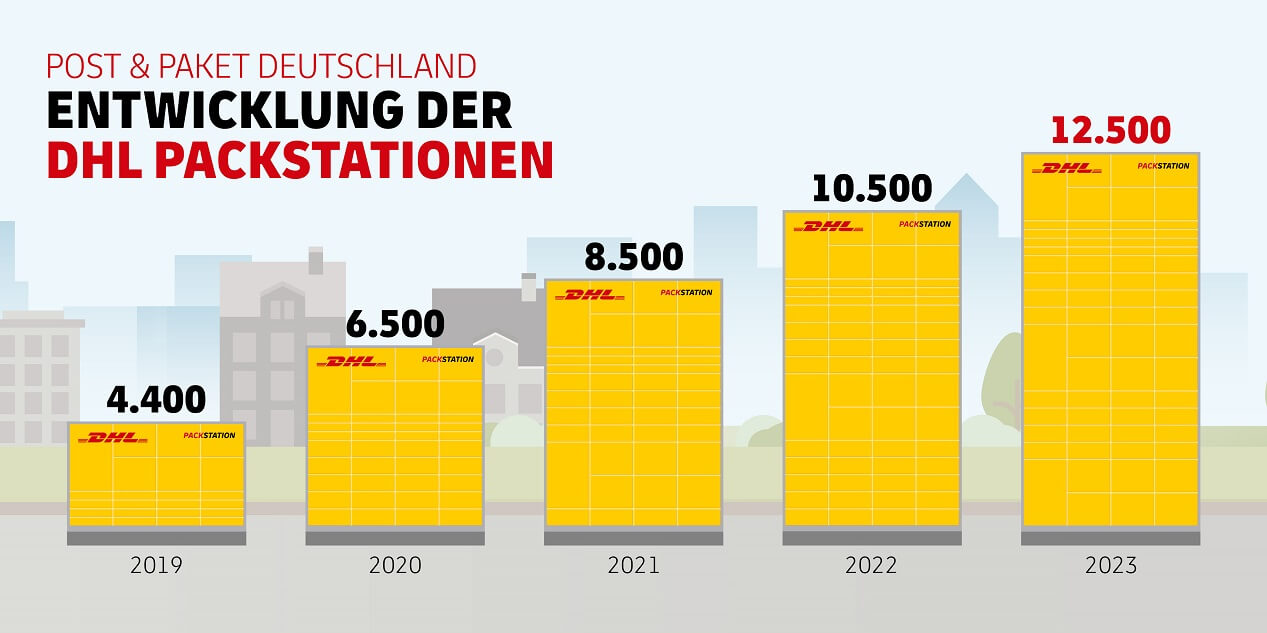 Entwicklung Anzahl Packstationen