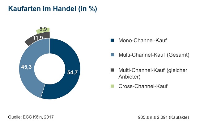 ECC-Studie