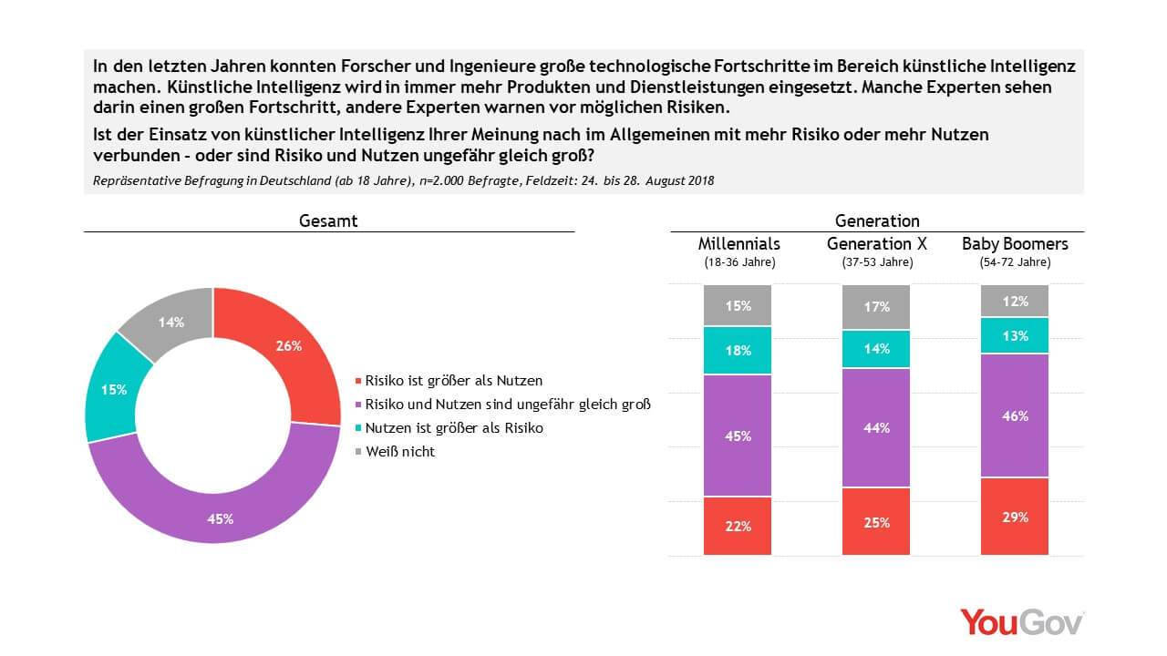 KI Risiken und Nutzen Grafik