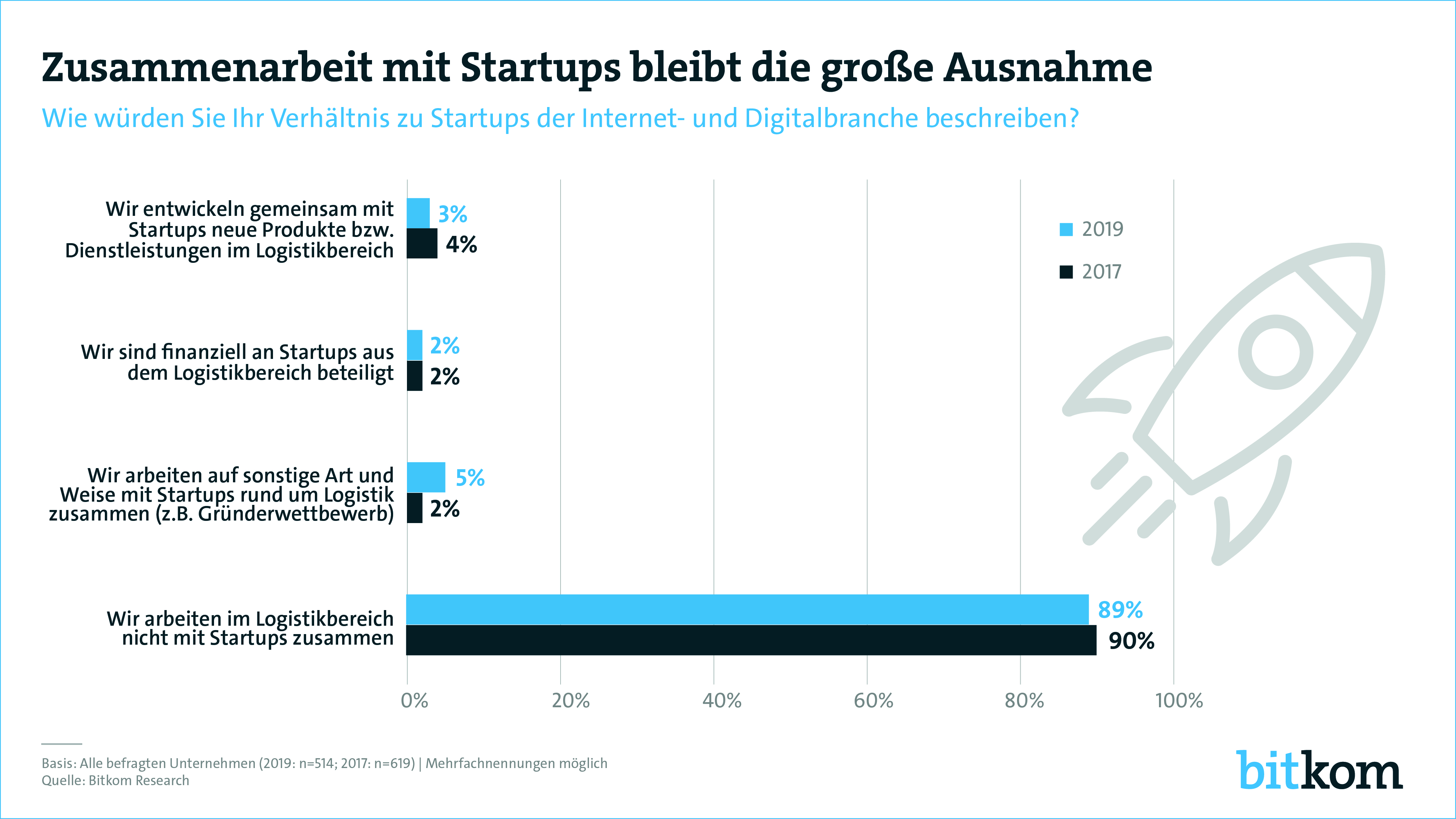 Bitkom-Studie