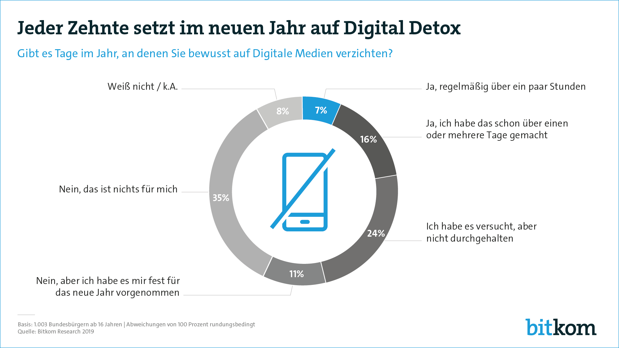 Bitkom-Grafik