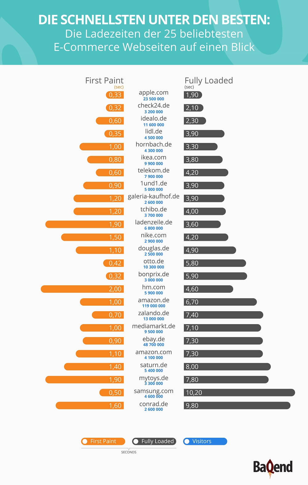 Infografik Ladezeiten Baqend