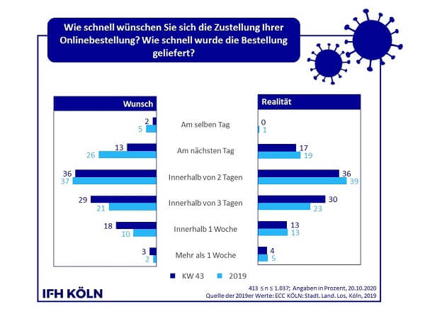 Infografik Zustellung