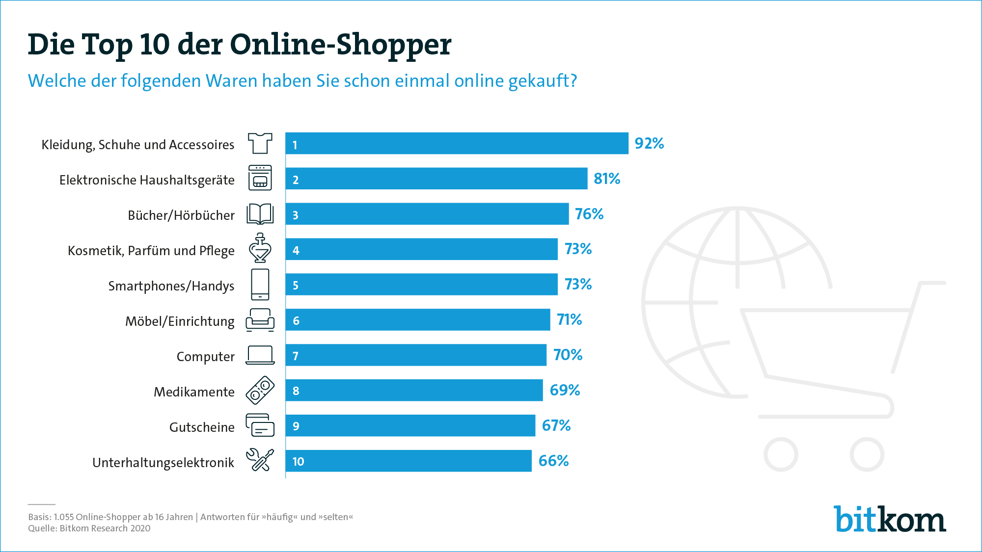 Top 10 Online-Shopper