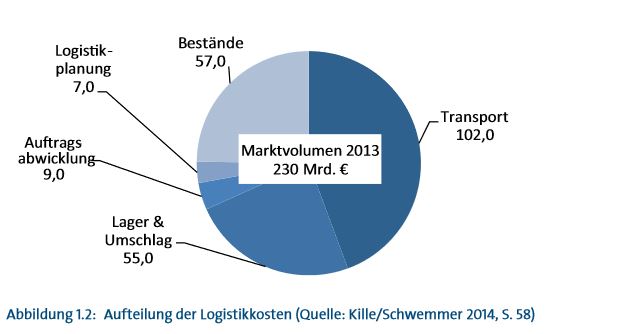 Grafik-Aufteilung_der_Logistikkosten