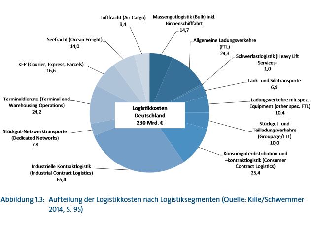 Grafik-Aufteilung_der_Logistikkosten_nach_Logistiksegmenten