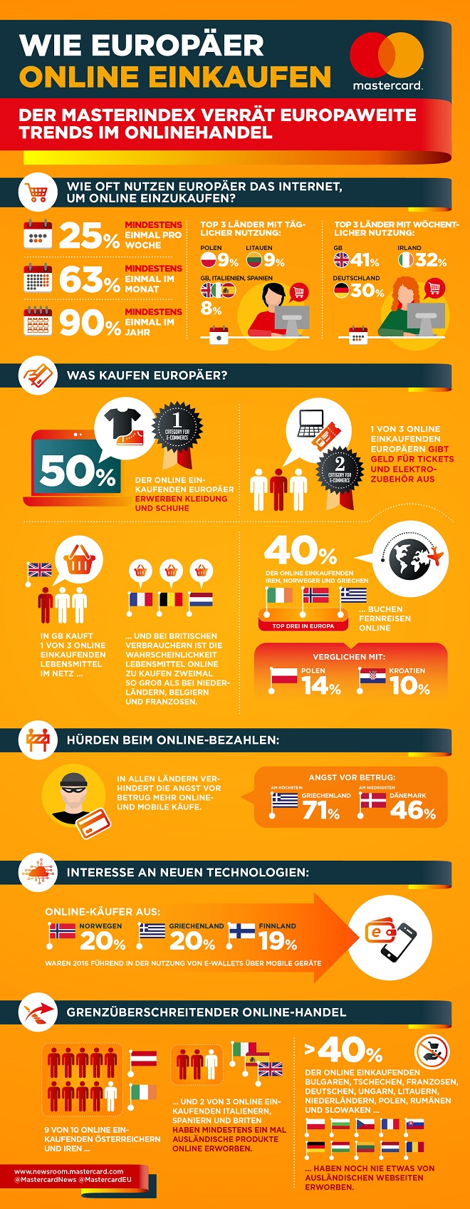 Infografik von Mastercard