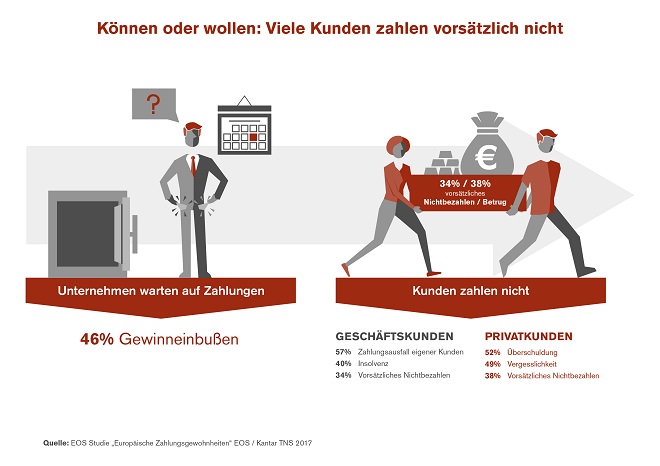 Infografik von der EOS Gruppe