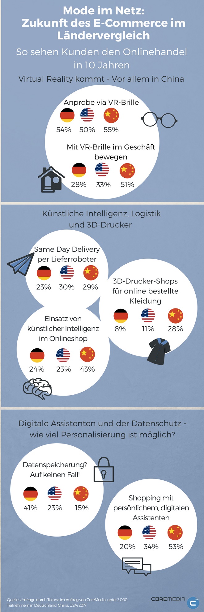 Infografik von CoreMedia