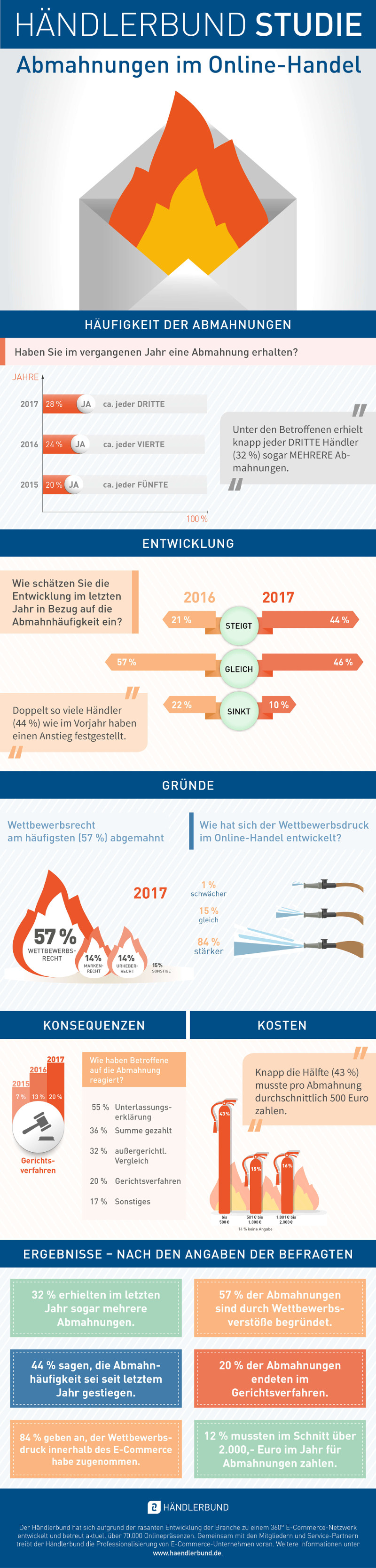 Händlerbund Abmahnstudie 2018