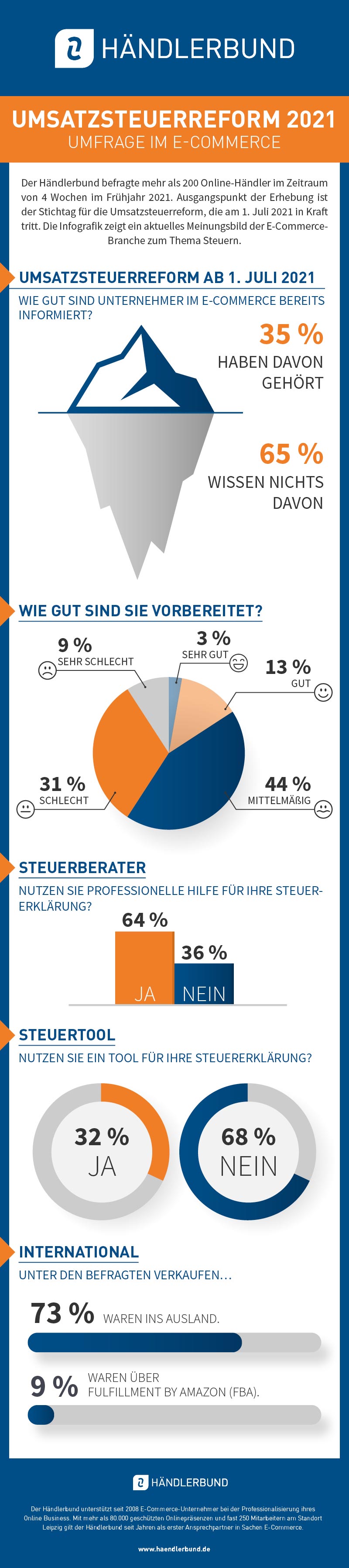 Infografik Umsatzsteuerreform 2021