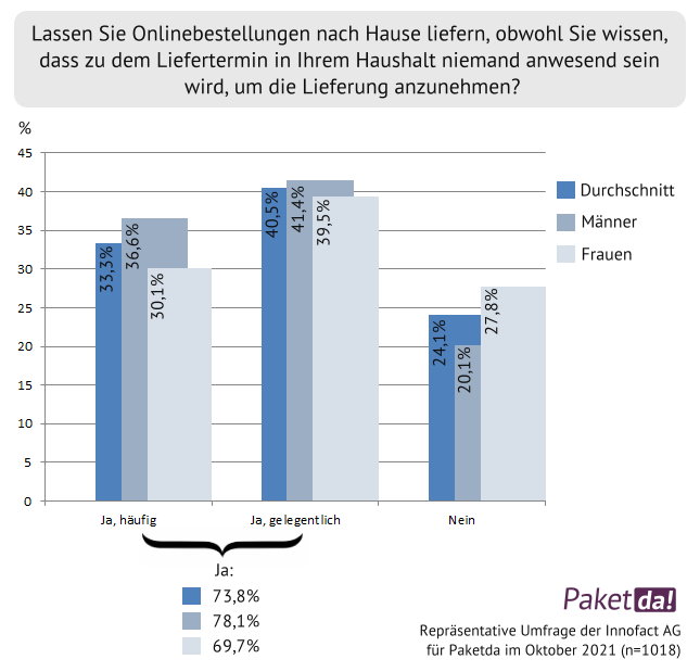 Lieferung von Online-Bestellungen nach Hause nach Geschlecht