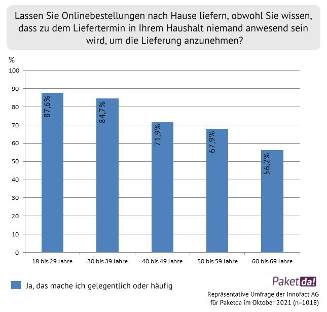 Lieferung von Online-Bestellungen nach Hause nach Alter