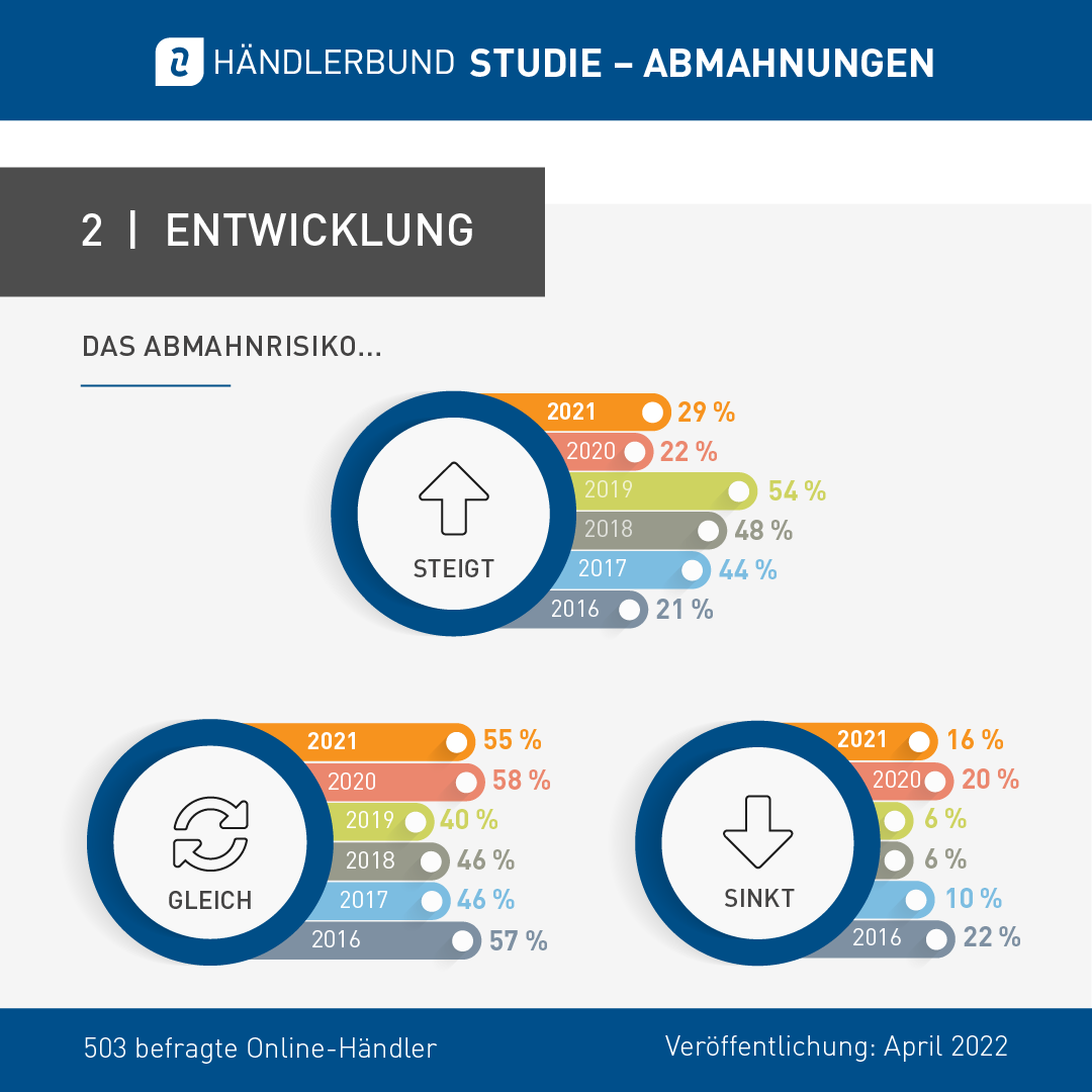 2022 Abmahnstudie entwicklung