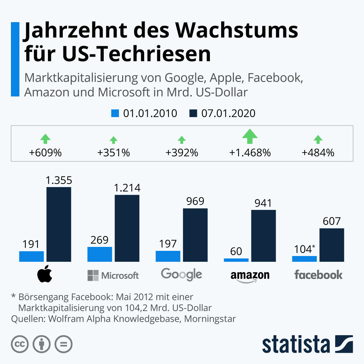 Infografik: Jahrzehnt des Wachstums für US-Techriesen | Statista