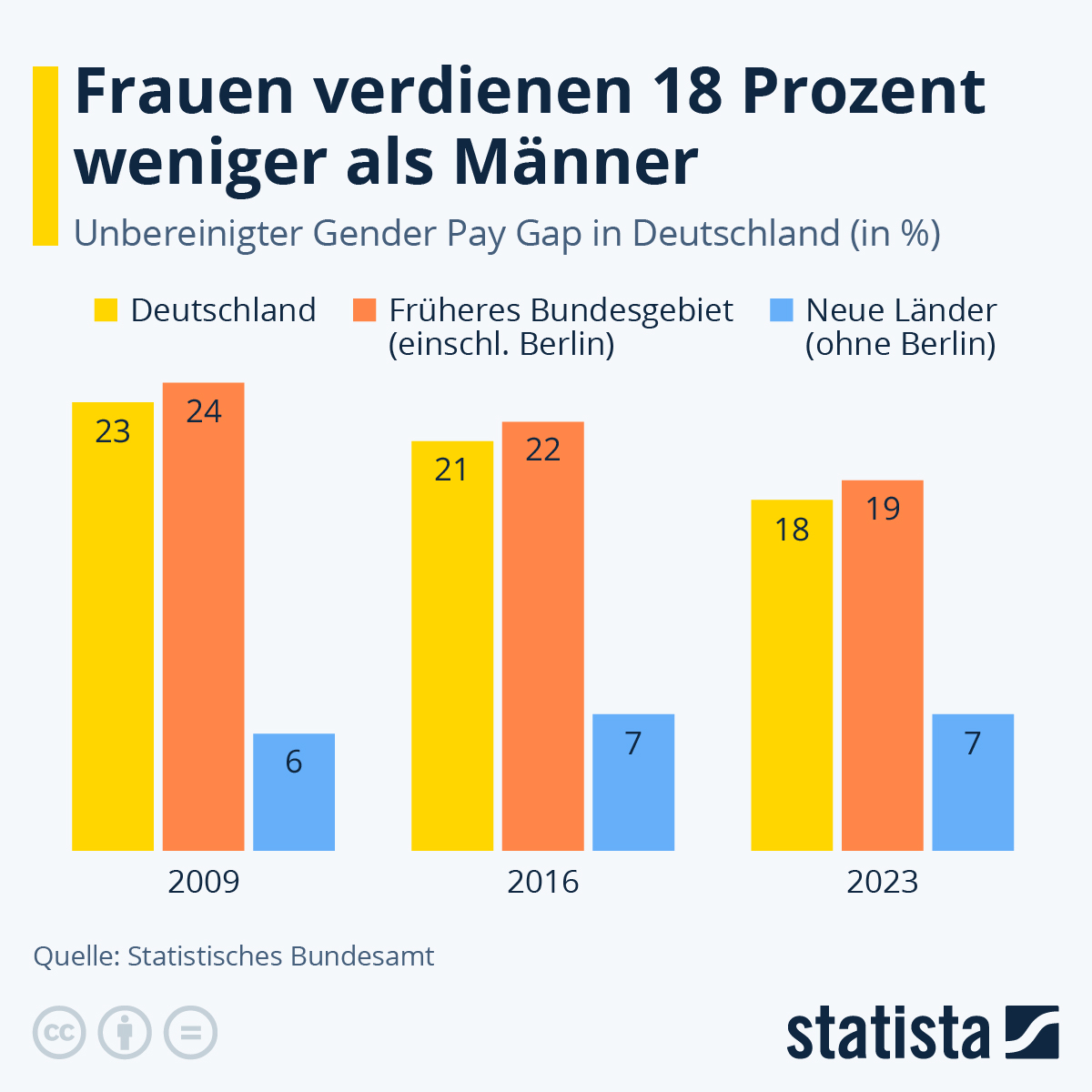 Infografik: Frauen verdienen 18 Prozent weniger als Männer | Statista