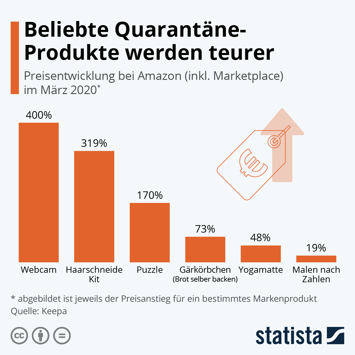 Infografik: Beliebte Quarantäne-Produkte werden teurer | Statista