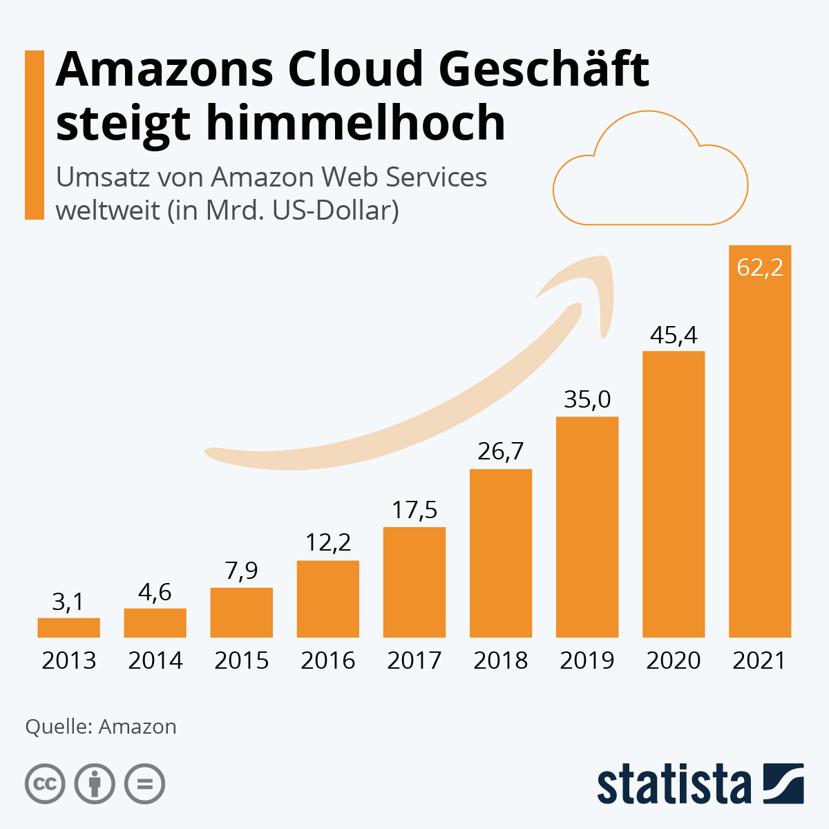 Infografik: Amazons Cloud Geschäft steigt himmelhoch | Statista