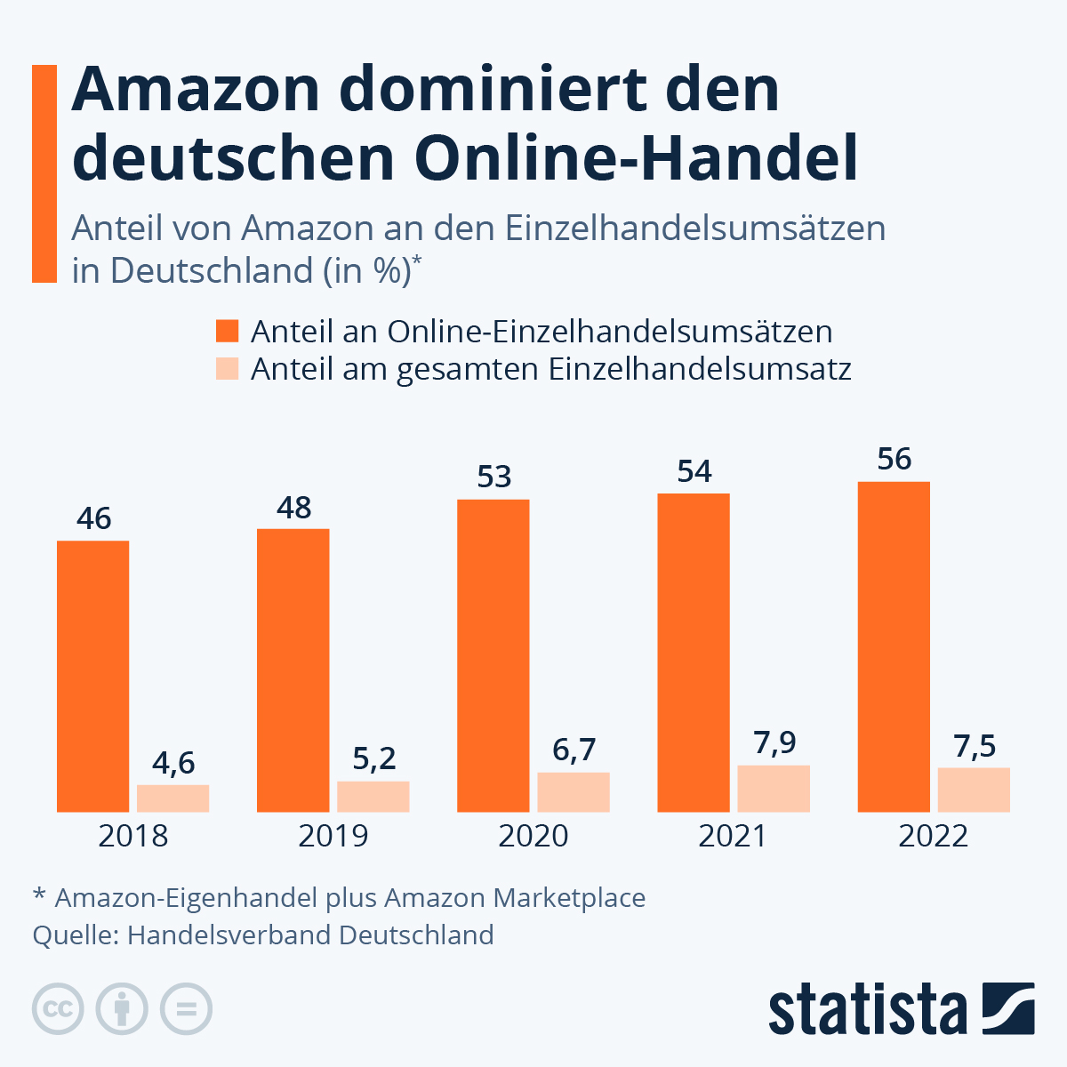 Infografik: Amazon baut Macht im Einzelhandel aus | Statista