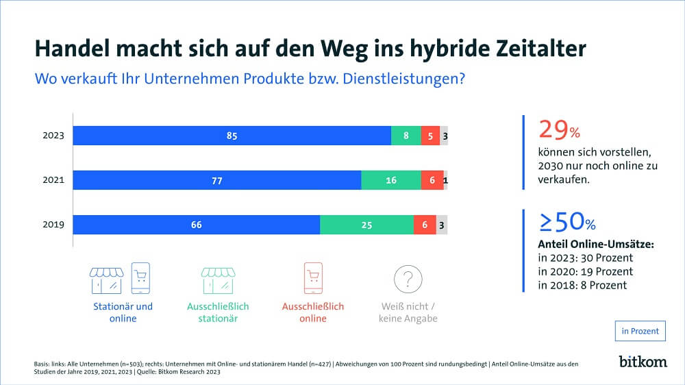 Bitkom: Entwicklung vom reinen stationären hin zum Omnichannel-Handel in den letzten vier Jahren