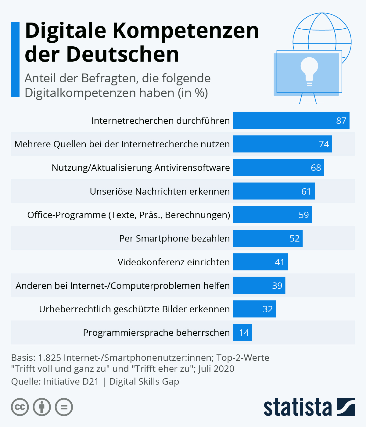 Infografik: Digitale Kompetenzen der Deutschen | Statista