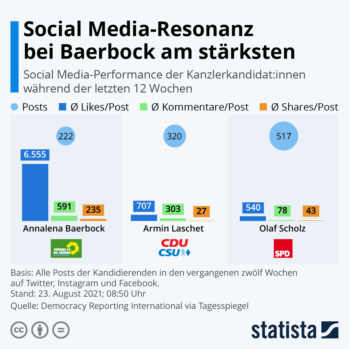 Infografik: Social Media-Resonanz bei Baerbock am stärksten | Statista