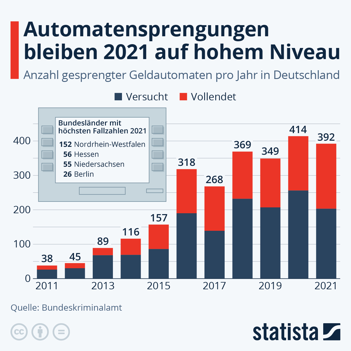 Infografik: Automatensprengungen bleiben 2021 auf hohem Niveau | Statista