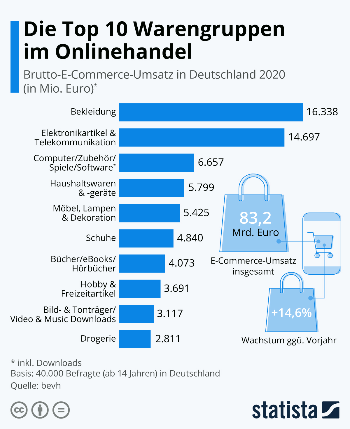 Infografik: Die Top 10 Warengruppen im Onlinehandel | Statista