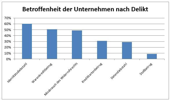 Betroffenheit der Deligkte