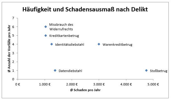 Häufigkeit und Schadensausmaß nach Delikt