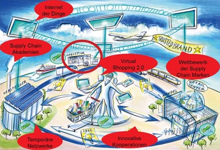 Logistik in der Zukunft
