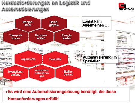 Herausforderung an Logistik und Automatisierung