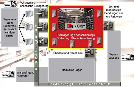 Retourenverarbeitung mit G-Com