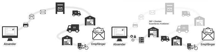 Ablauf Briefzustellung normal und hybrid