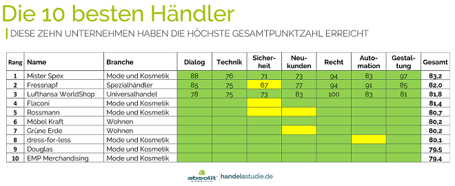 Die 10 besten Händler - Absolit E-Mail_Marketing Studie